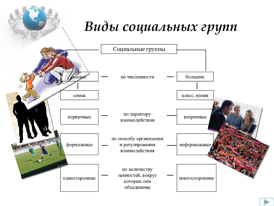 Совокупность способов взаимодействия и форм объединения людей. Социальные группы. Виды социальных групп. Социальные группы презентация. Какие бывают социальные группы.