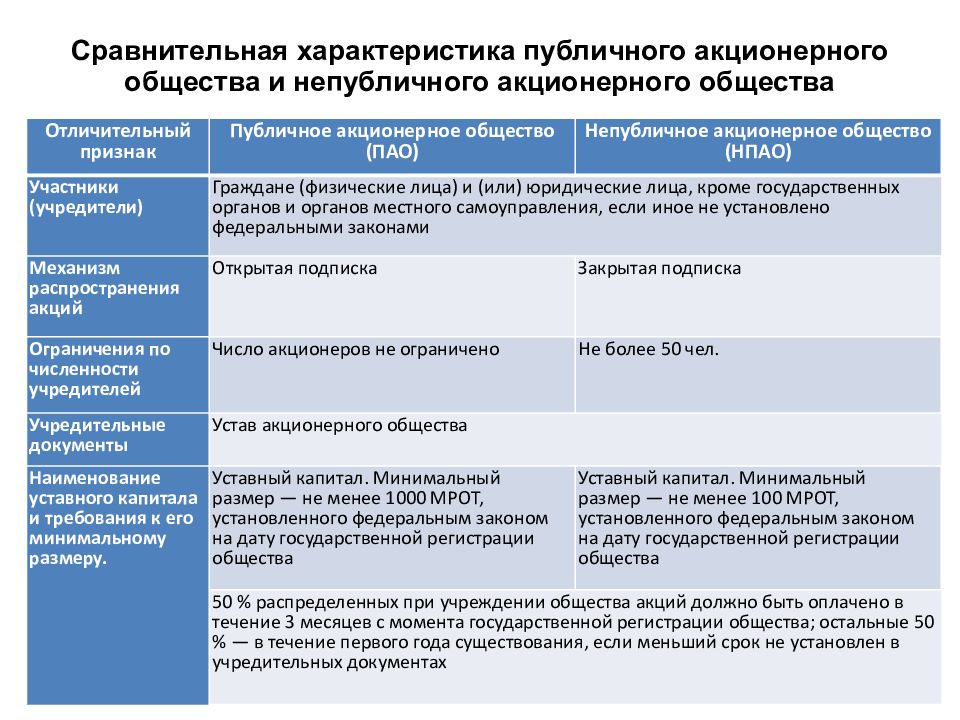 Сравнительная таблица общества. Публичное АО И непубличное АО таблица. Сравнительная таблица публичные и непубличные акционерные общества. Характеристики публичного акционерного общества. Публичные и полубличняе. Акционерные общества.