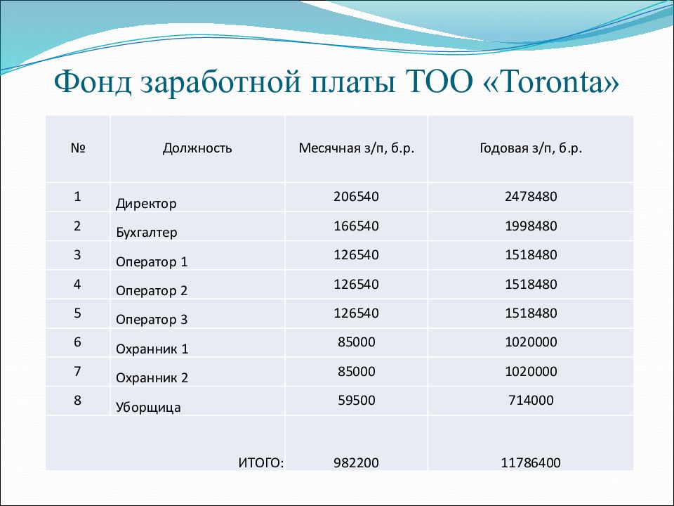 Презентация на тему бизнес план компьютерного клуба