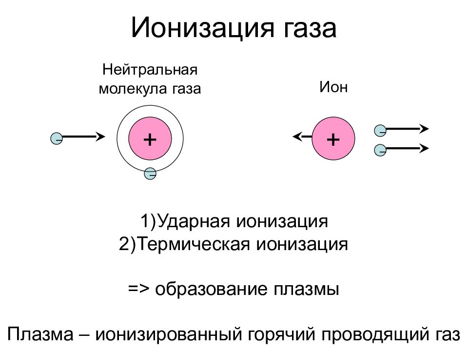 Ионизация. Ударная ионизация молекул газа. Ионизация излучением плазма. Процесс ионизации газа. Термическая ионизация схема.