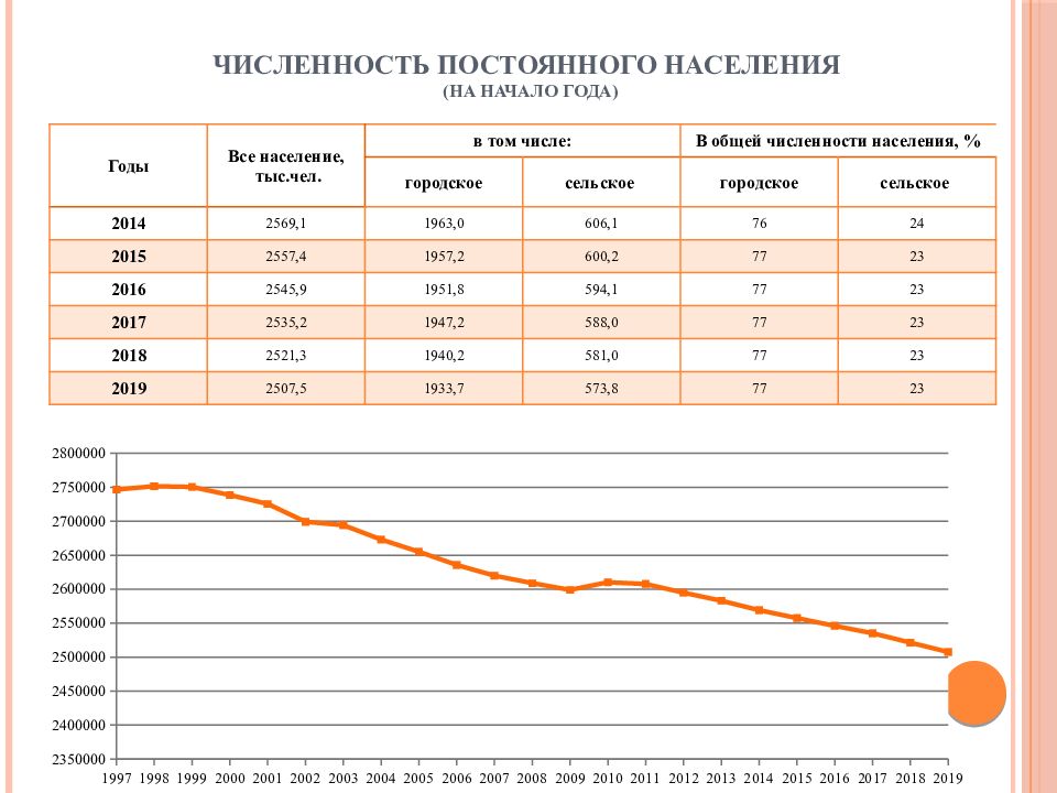 Население волгоградской области презентация