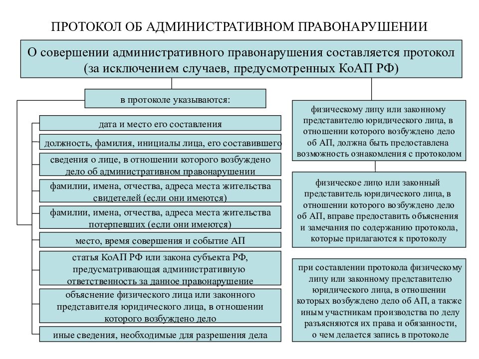 Алгоритм рассмотрения дела об административном правонарушении схема