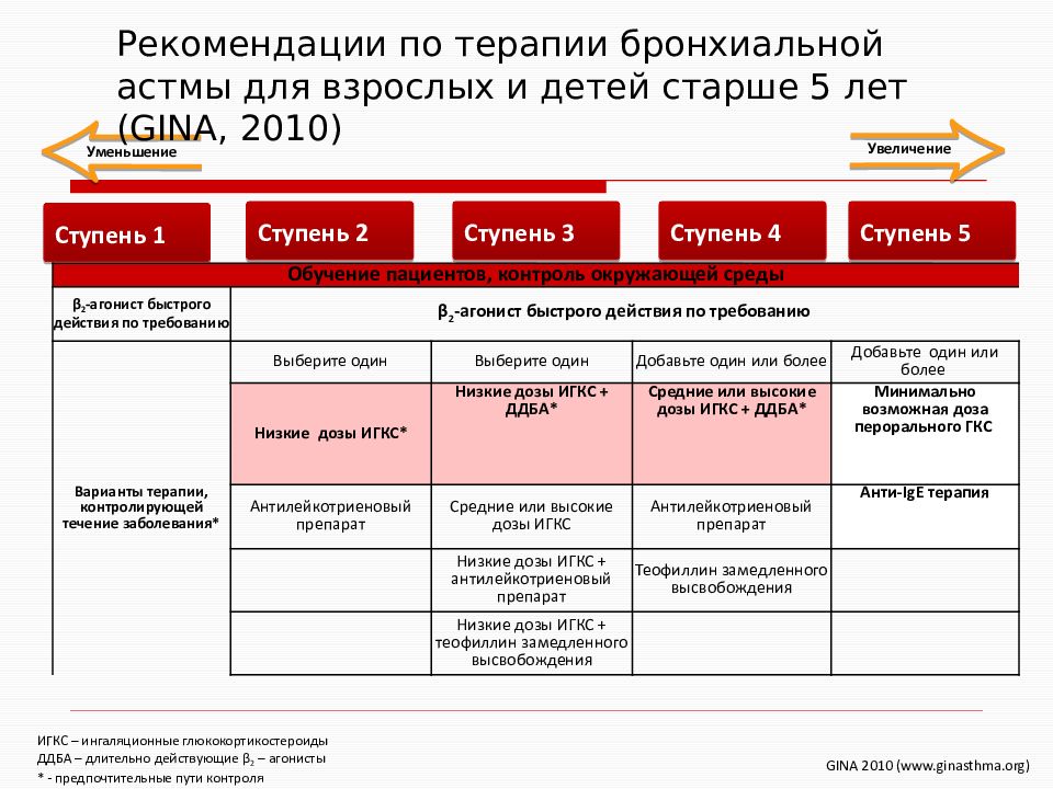 Схема лечения бронхиальной астмы у взрослых препараты