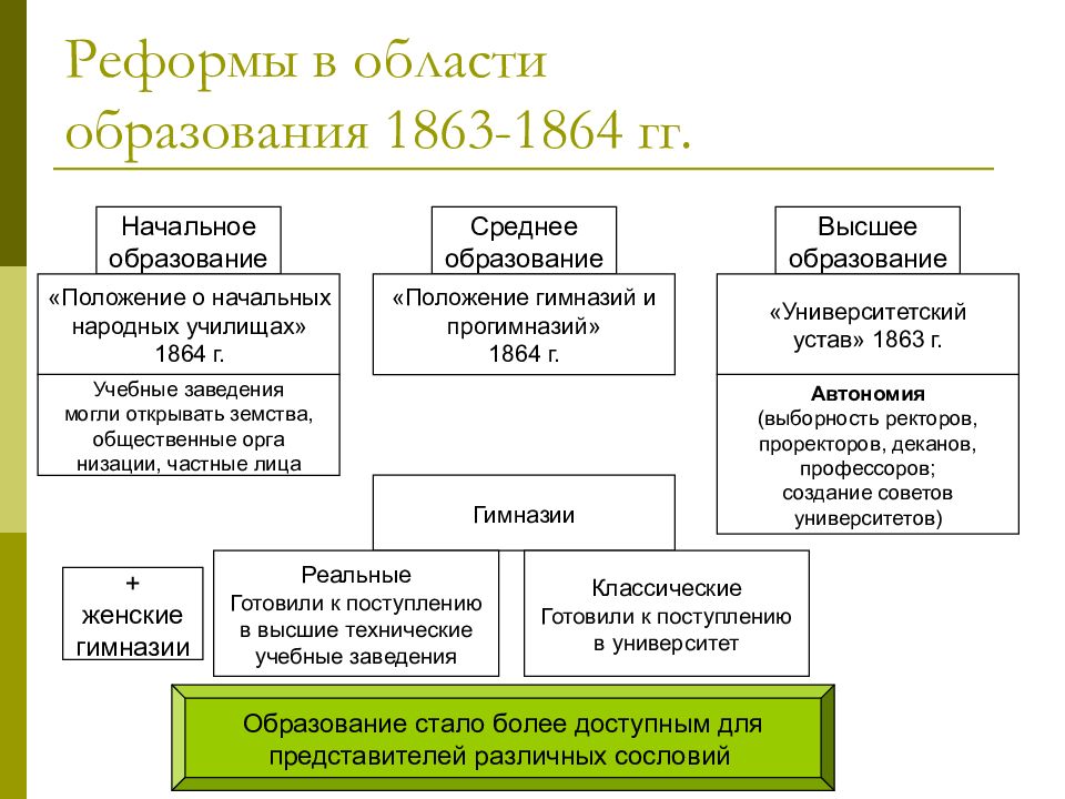 Реформы 1860 1870 кратко 9 класс. Таблица реформы в области народного образования 1863-1864.