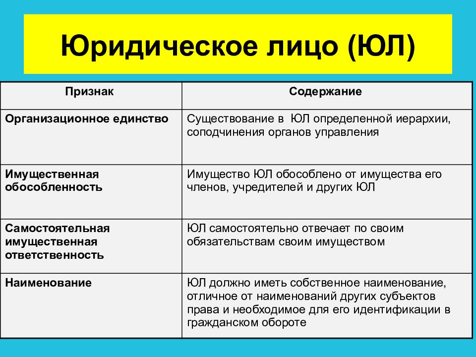 Презентация на тему юридические лица