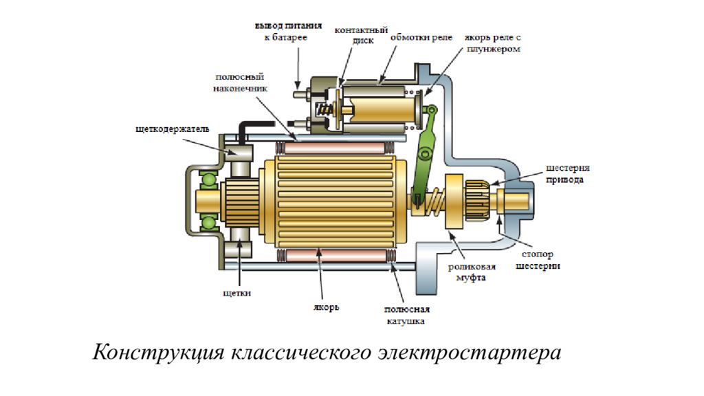 Якорь реле. Электростартерная система пуска. Расчёт системы электростартерного пускам. Принцип работы современного электростартера кратко.