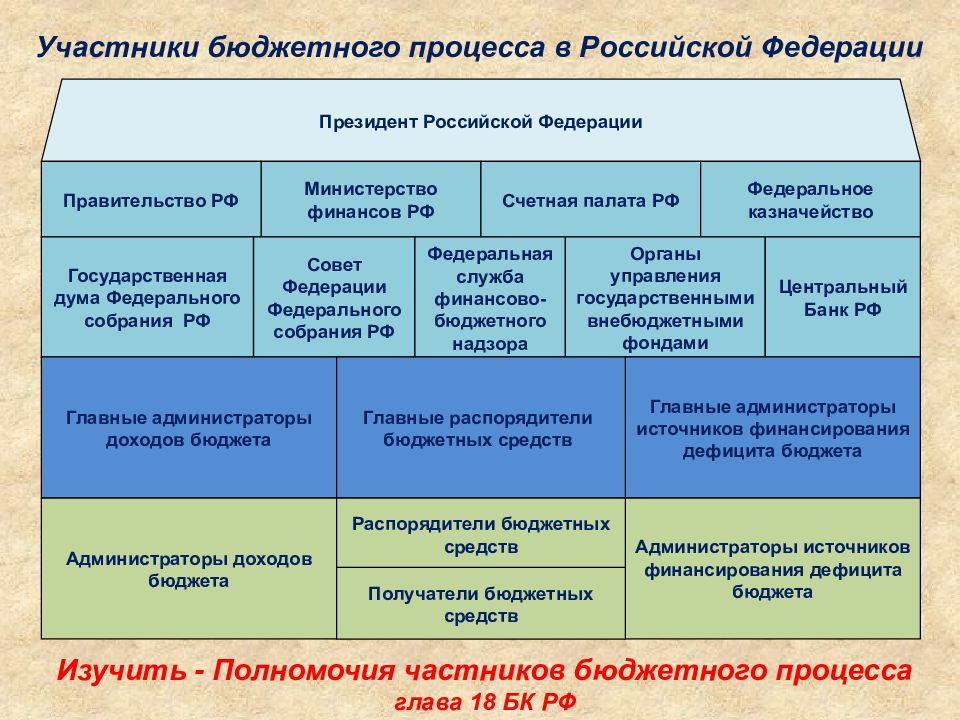 Бюджетные полномочия в образовании. Участники бюджетного процесса. Участники бюджетного процесса в РФ. Бюджетный процесс. Этапы бюджетного процесса.
