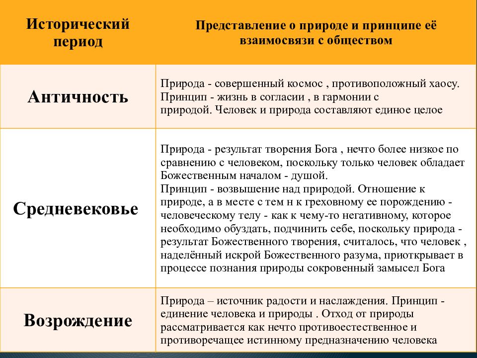 Представления о человечестве. Представления о взаимосвязи общества и природы. Представление человека о природе. Как изменилось отношение человека к природе. Отношение к природе в античности.