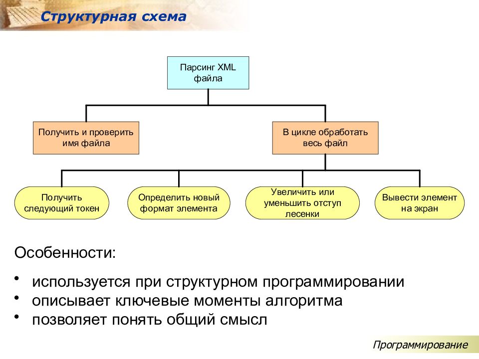 Структура программирования