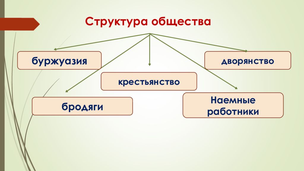 Структура общества крестьянство