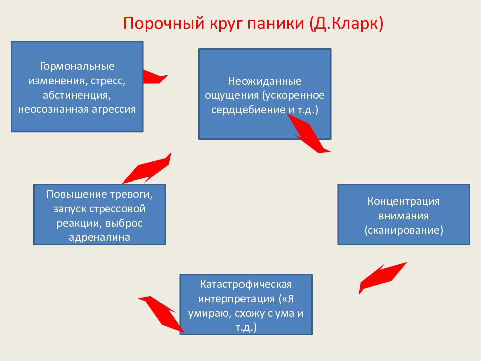 Когнитивно поведенческая психотерапия презентация