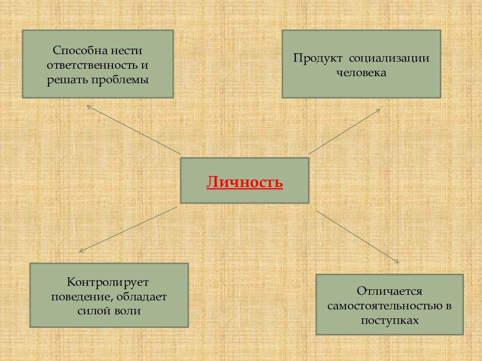 Индивид индивидуальность личность обществознание 10 класс презентация