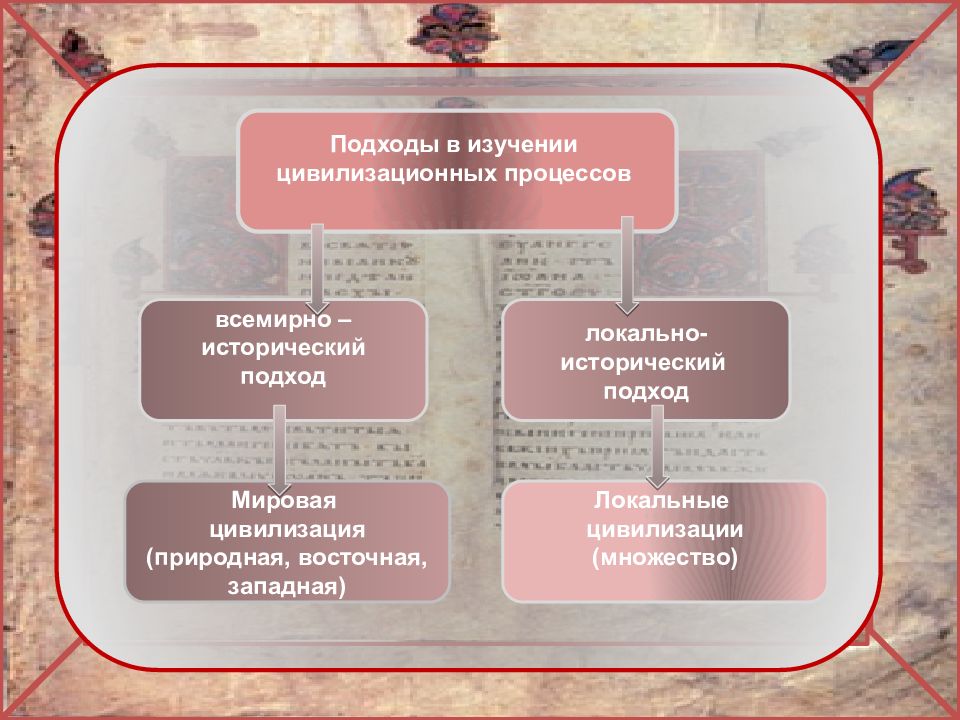 Локально историческая. Подходы в изучении цивилизационных процессов. Локально исторический подход это. Всемирно-исторический подход исторического процесса. Презентация на тему история предмета.