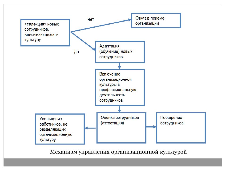 Культура диагностики. Механизм управления организационной культурой. Диагностика и изменение организационной культуры. Организационная культура Ростелеком.