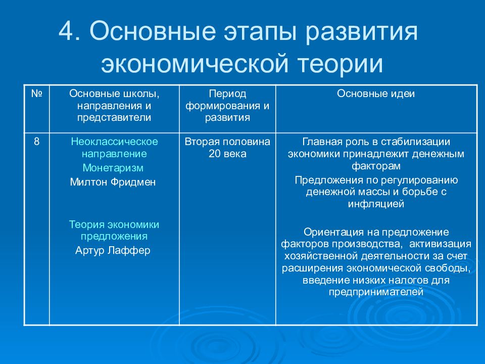 Презентация неоклассическая экономическая теория