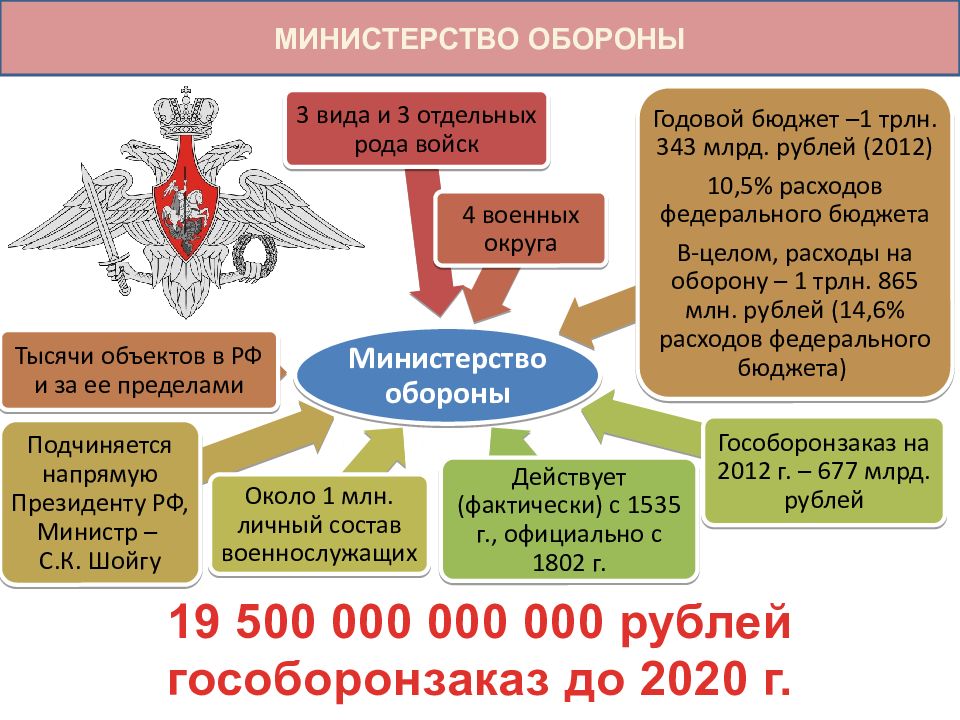 Презентация министерства обороны рф