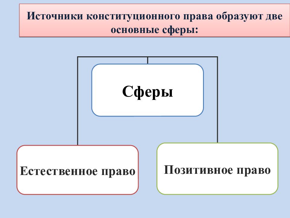 Сферах естественные. Источники конституционного права позитивное право. 2. Источники конституционного права. Источники права естественное право. Естественное и позитивное право картинка.