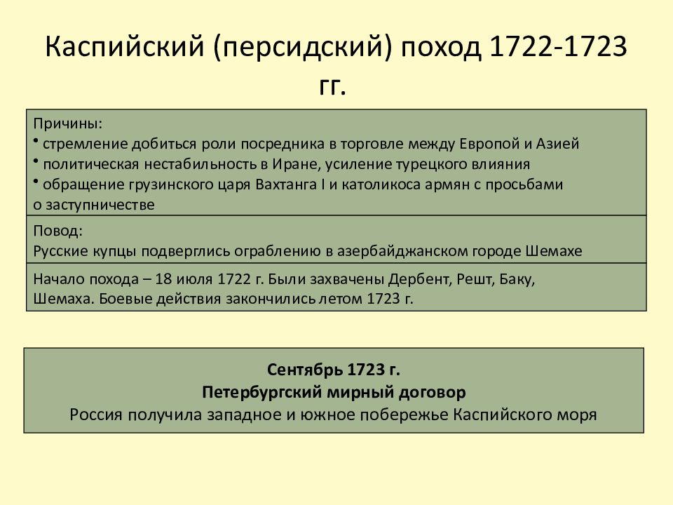 Каспийский поход 1722-1723. Персидский поход 1722 1723. Каспийский поход 1722. Каспийский поход Петра 1.