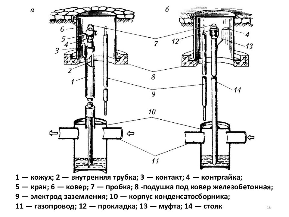 Установка ковера на газопроводе чертеж