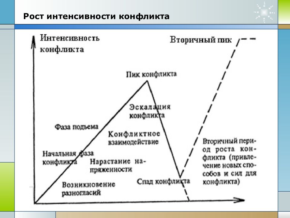 Эскалация конфликта периоды. Этапы эскалации конфликта. Эскалация конфликта схема. Динамика конфликта. Модели эскалации конфликта.