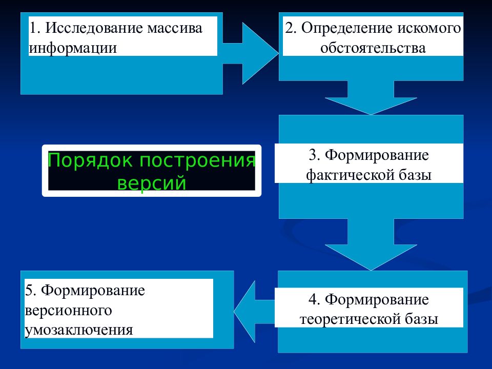 Планирование борьбы с преступностью. Криминалистическое планирование. Криминалистические версии и планирование расследования. Планирование криминалистических версий. Формы планирования расследования.