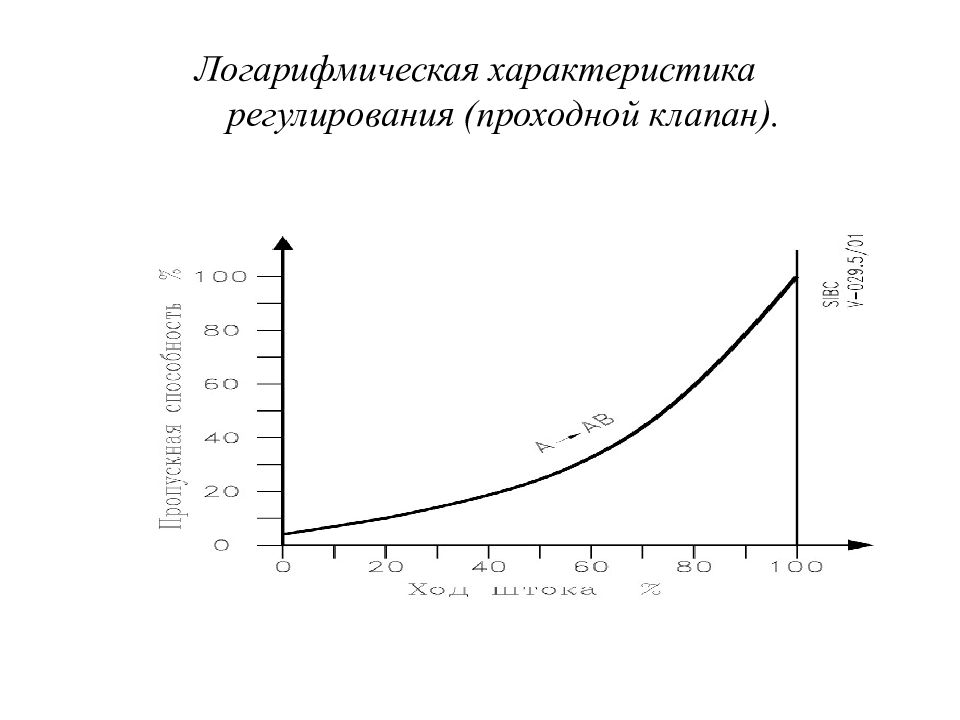 Характер регулирования. Характеристика регулирования. Регулировочная характеристика вентиля. Характеристика регулирования a-ab клапан логарифмическая пример. Определение характеристик регулирующих органов графическим путем.