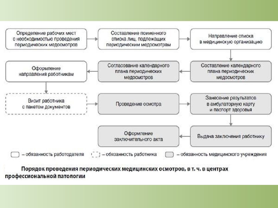 Порядок проведения медицинских осмотров. Виды медицинских осмотров презентация. Оценка качества проведения медосмотров. Написание схемы медицинского обследования презентация.