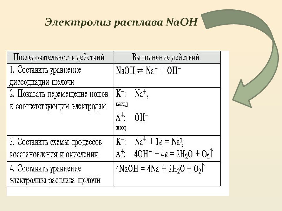 Презентация электролиз 10 класс