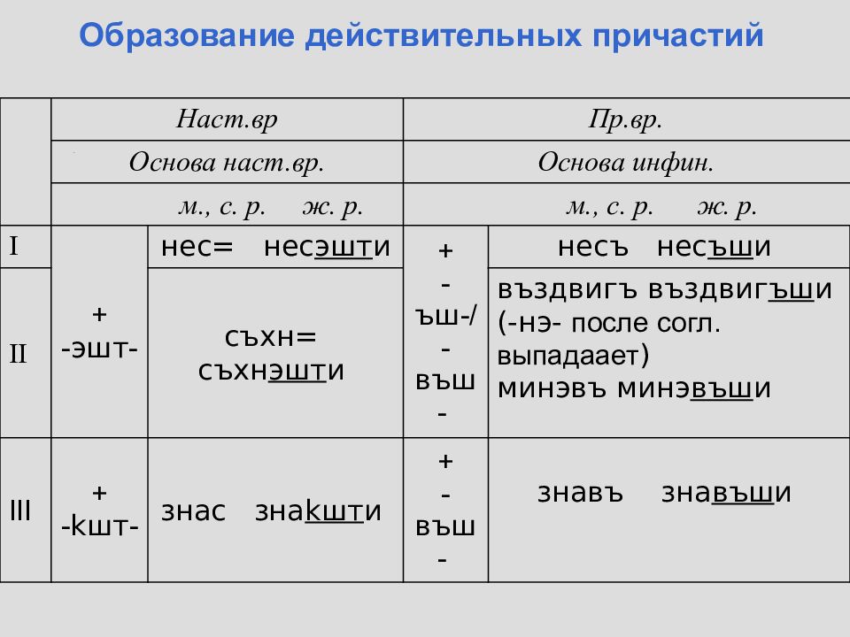 Два действительных причастия. Причастия в старославянском языке. Причастия в древнерусском языке таблица. Причастия в церковнославянском языке. Деепричастие в старославянском языке.