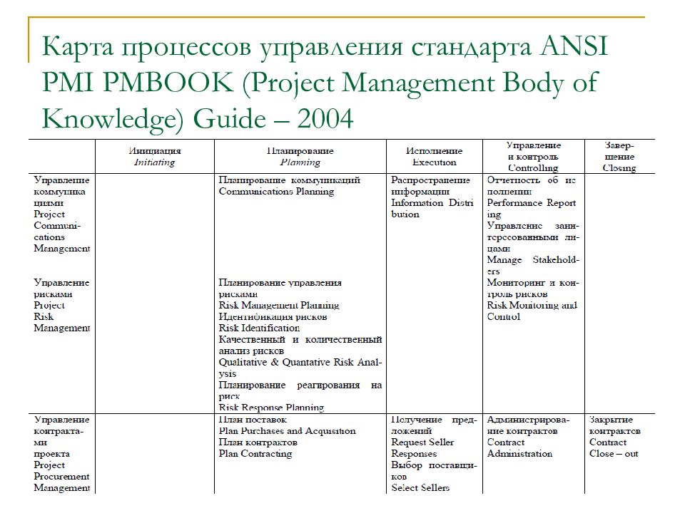 Карта процессов управления стандарта ANSI PMI PMBOK. Инструменты управления проектами ANSI PMI PMBOK Guide. Карта процессов управления проектами PMBOK. PMBOK 5 групп процессов.