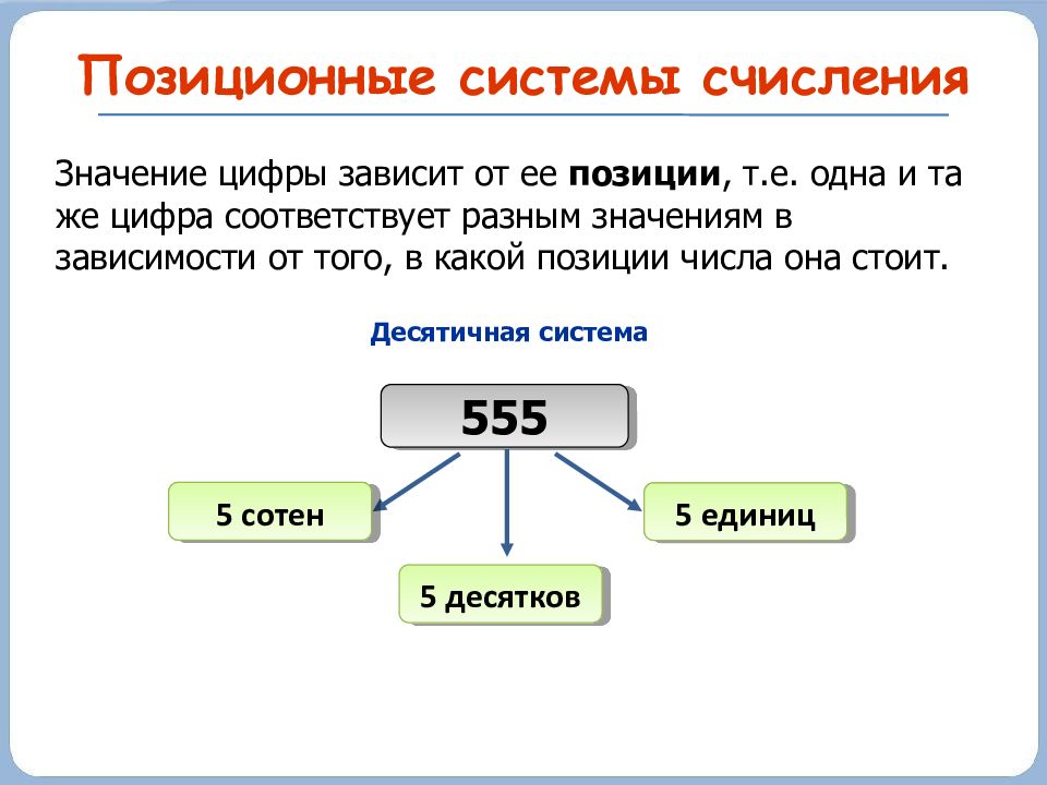 Дано изображение выбери тип системы счисления позиционная система счисления