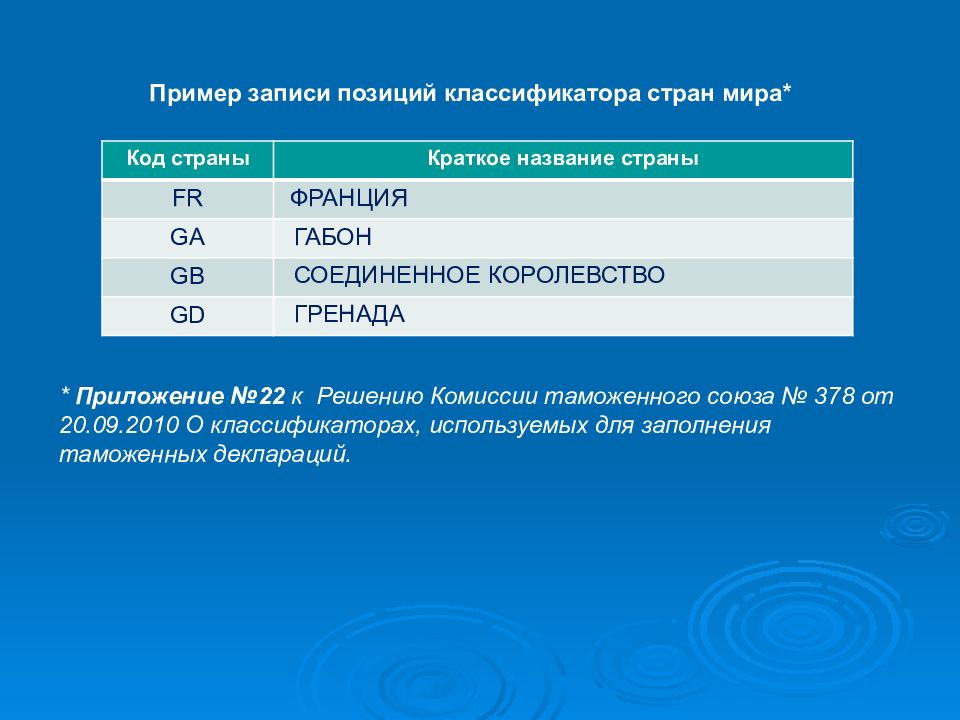 Записать позиция. Россия код страны по классификатору. Пример записи позиций классификатора. Таможенный Союз код страны. Классификаторы,используемые для заполнения таможенных деклараций..