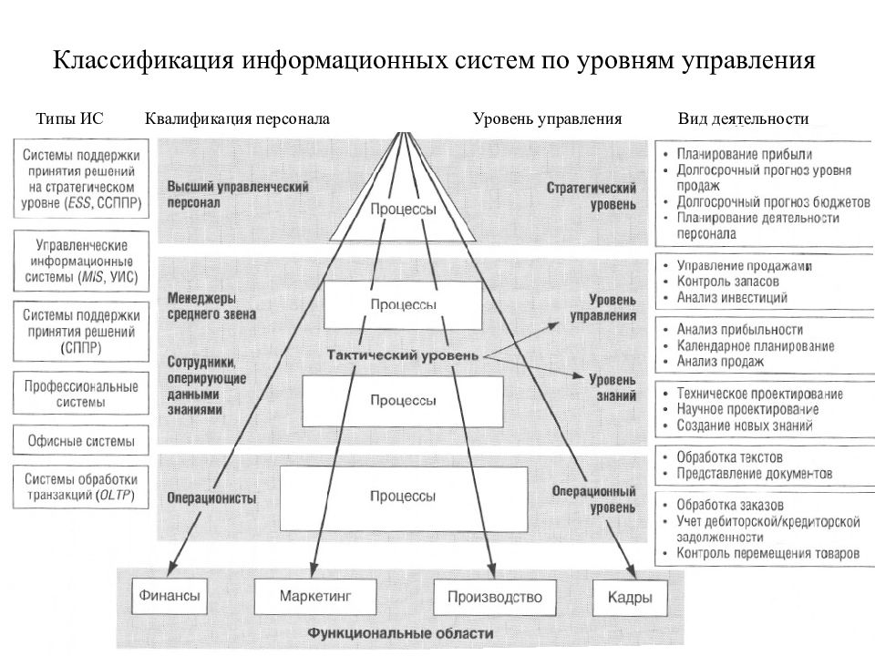 Классификация задач информационной системы. Классификация уровней управления организацией?. Последовательность уровней систем управления. Классификация по уровню управления. Уровни управленческой иерархии.