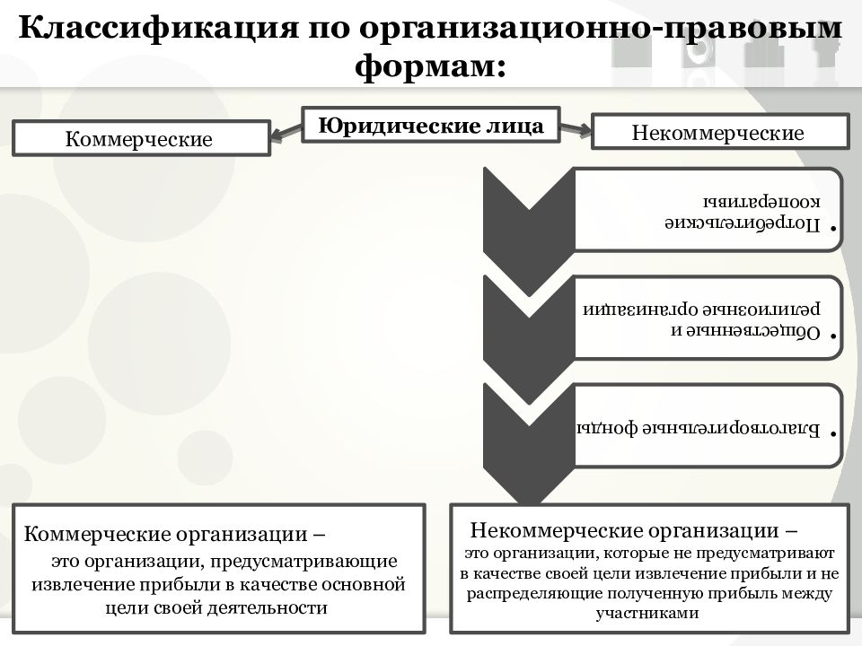 Коммерческие и некоммерческие организации. Коммерческие и некоммерческие юридические лица. Коммерческие и некоммерческие банки. Хозяйственные товарищества коммерческие или некоммерческие.