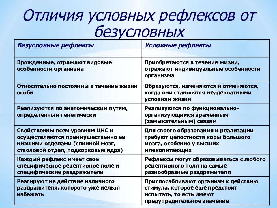 Классификация условных и безусловных рефлексов презентация