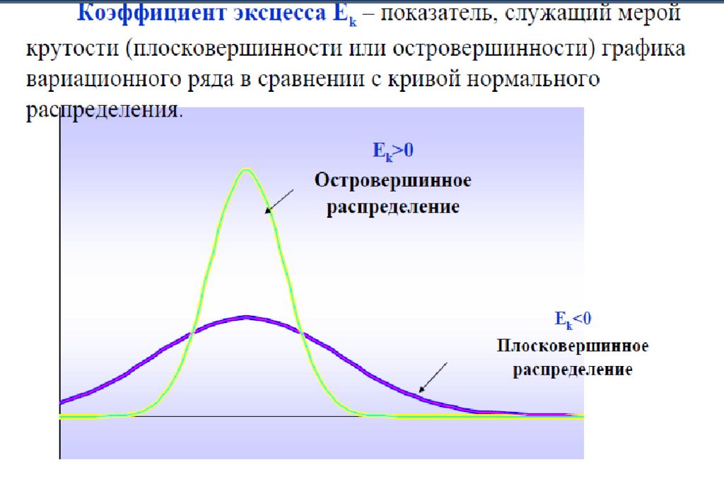 Положительный показатель. Плосковершинное распределение. Показатель эксцесса. Коэффициент эксцесса островершинности. Островершинность распределения по коэффициенту эксцесса.