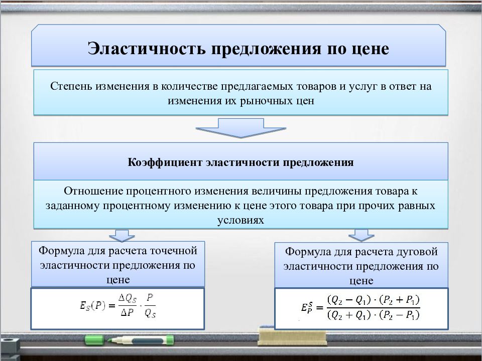 Презентация эластичность предложения