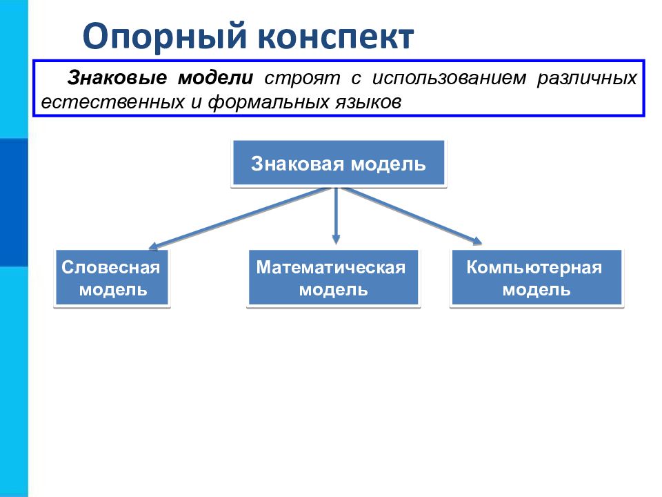 Знаковые модели. Виды знаковых моделей. Знаковые информационные модели. Знаковые модели Словесные модели. Виды знаковых моделей в информатике.