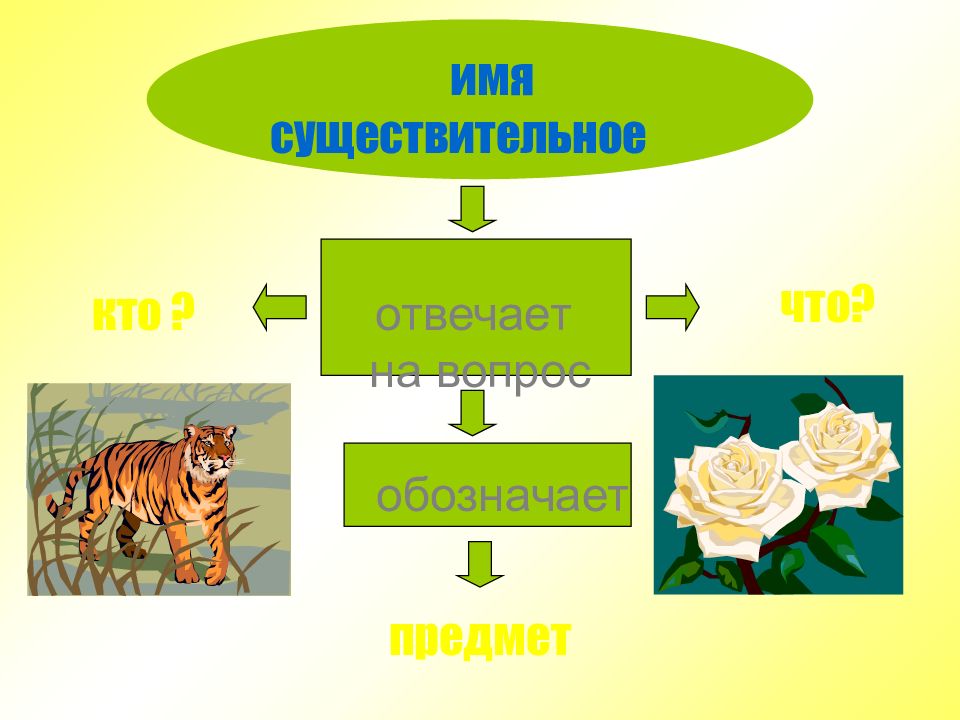 Презентация к уроку русского языка 2 класс части речи школа россии