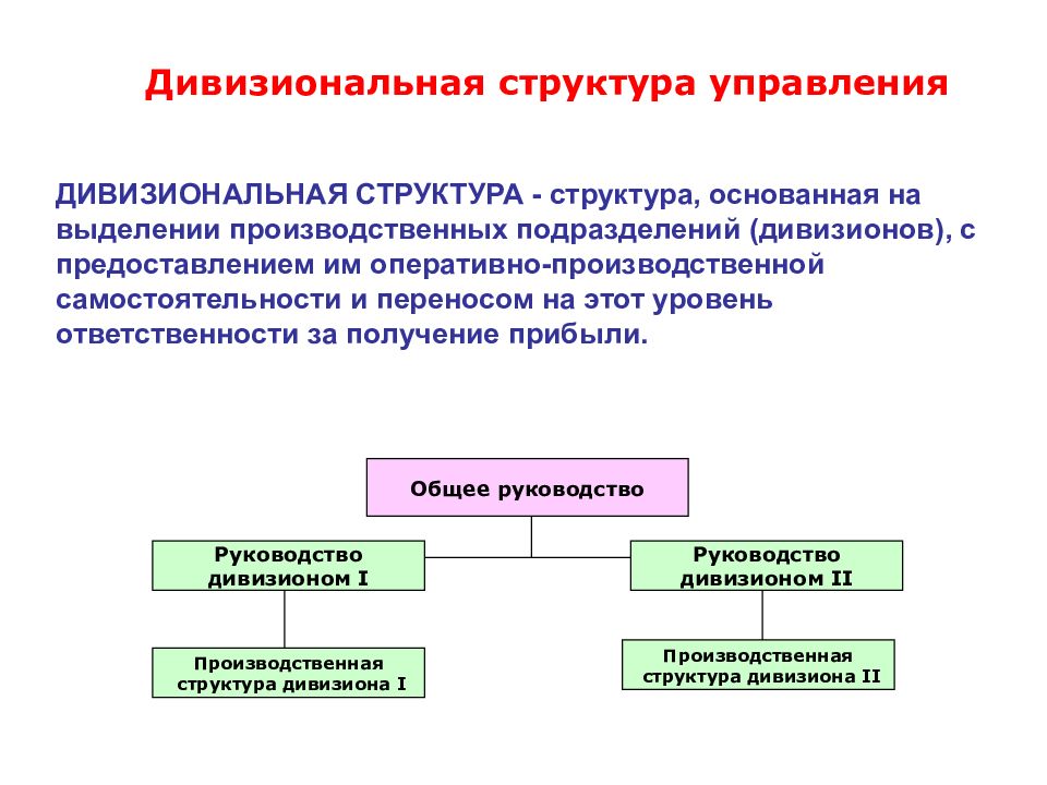 Схема дивизионная организационная структура