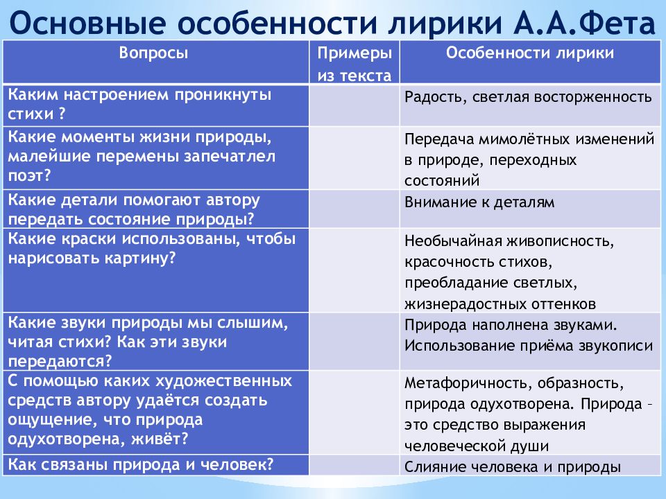 Метафоричность многозначность использование. Особенности лирики Фета. Особенности лририка Фета. Основные особенности лирики Фета. Особенности лирики Фета таблица.