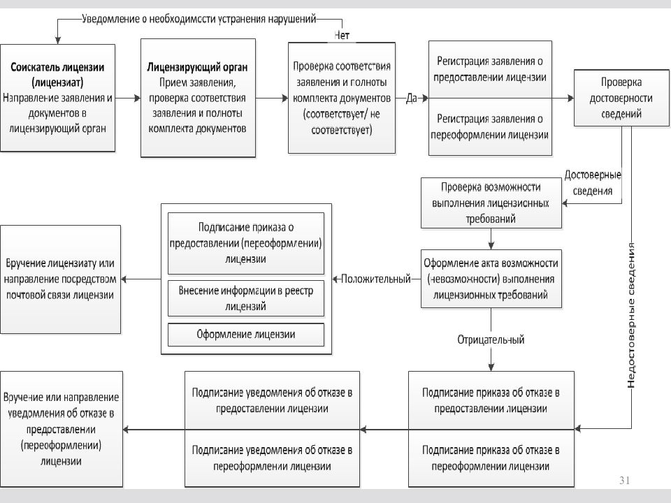 Список лицензий. Порядок лицензирования предпринимательской деятельности. Схема лицензирование отдельных видов деятельности. Лицензирование по видам деятельности таблица. Порядок получения лицензии на определенный вид деятельности.