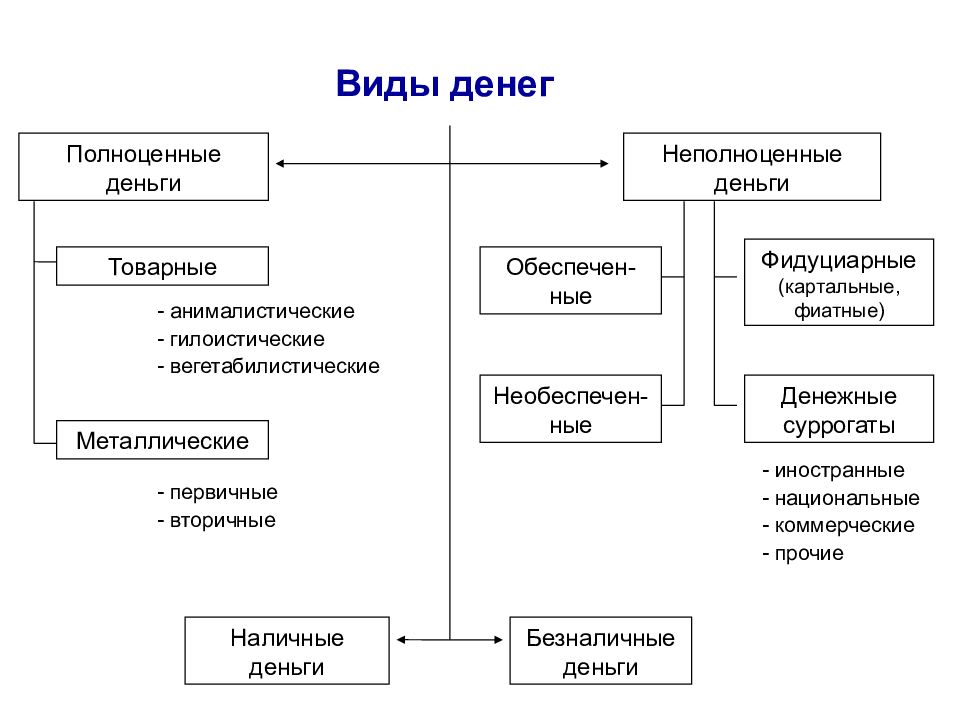 Виды денег схема