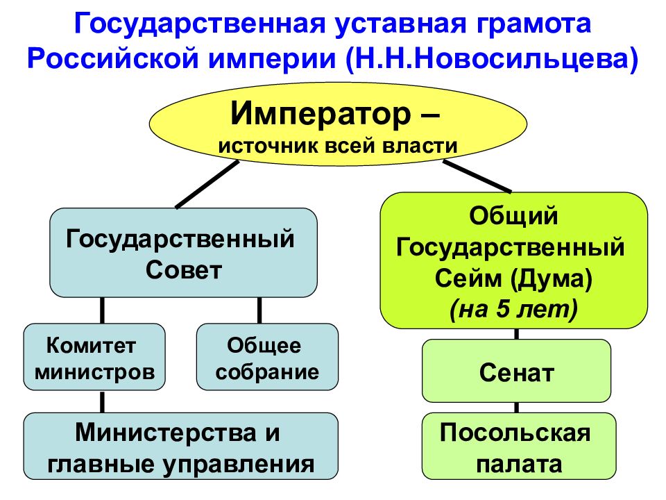 Проект новосильцева при александре