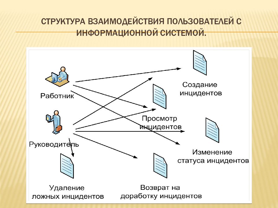 Взаимодействие пользователей