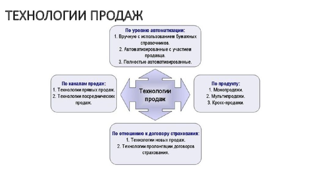 Особенности плана продаж страхового продукта курсовая