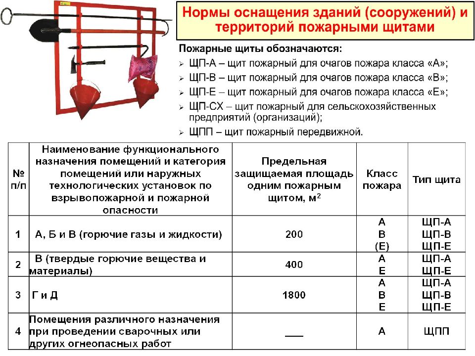 Ппр противопожарный. Щит пожарный ЩП-А паспорт. Высота крепления пожарный щит нормы. Комплектация пожарного щита ЩП-В нормы. Установка пожарных щитов требования.