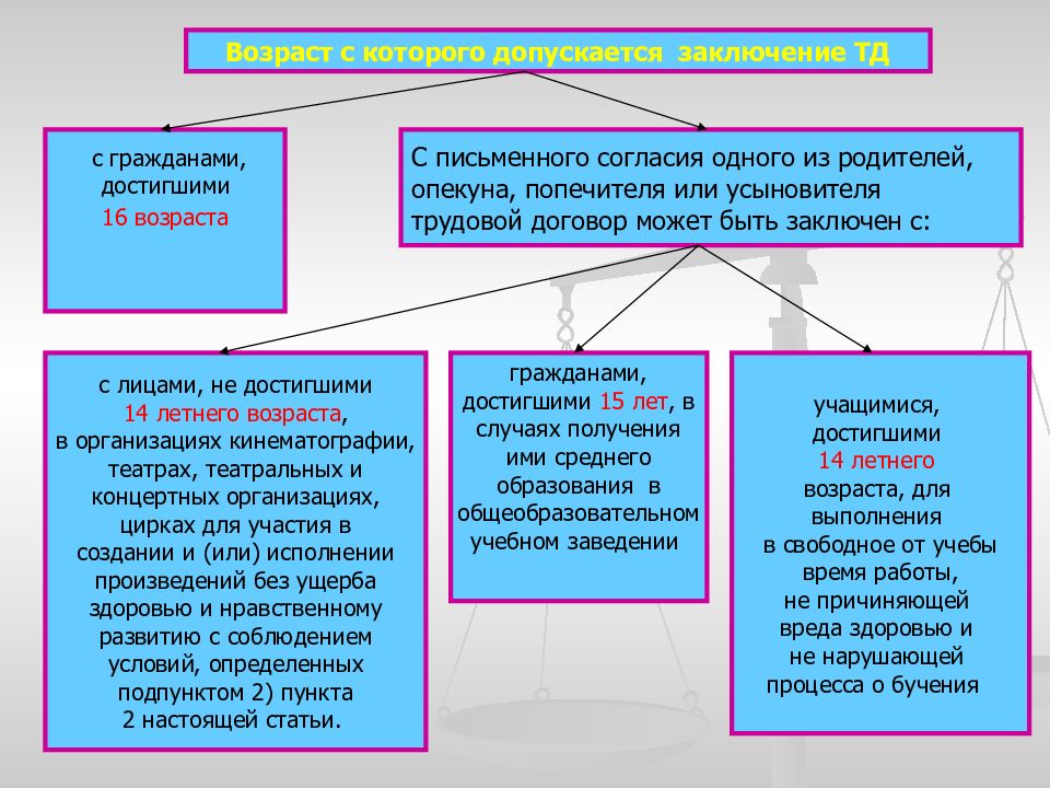 Особенности регулирования труда работников занятых на сезонных работах презентация