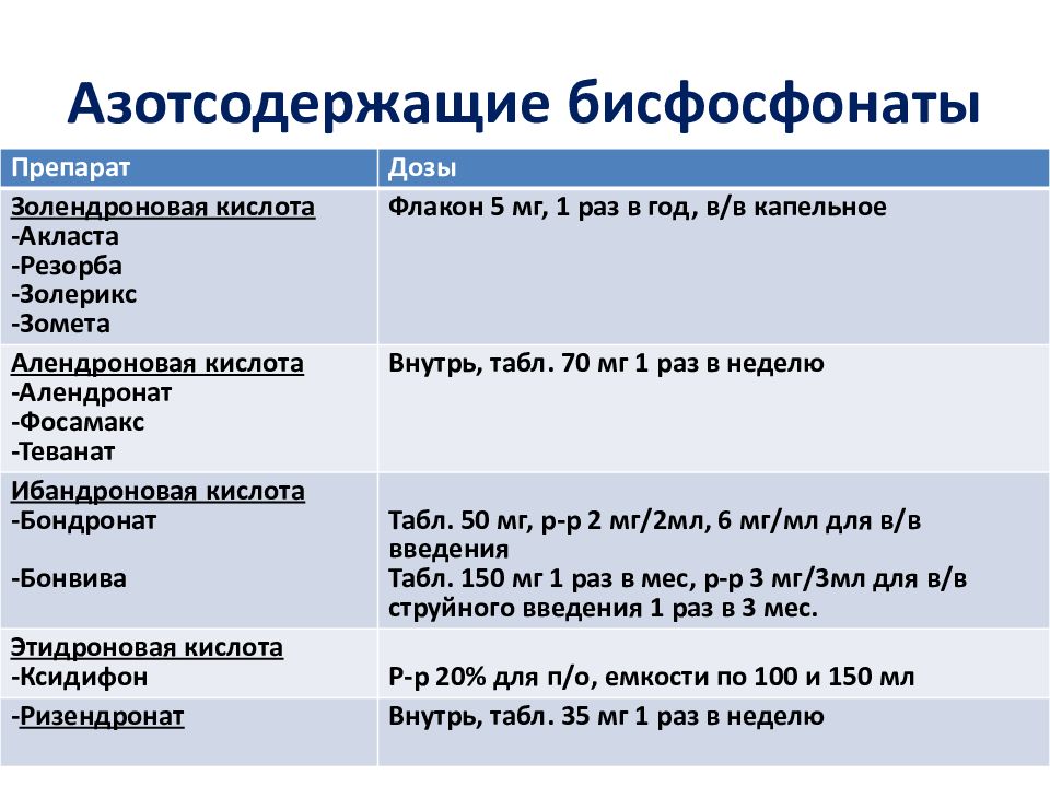 Бисфосфонаты для лечения остеопороза. Бисфосфонаты (препараты алендроновой кислоты. Остеопороз препараты бисфосфонаты. Бисфосфонаты для лечения остеопороза названия. Бисфосфонаты препараты при остеопорозе названия.