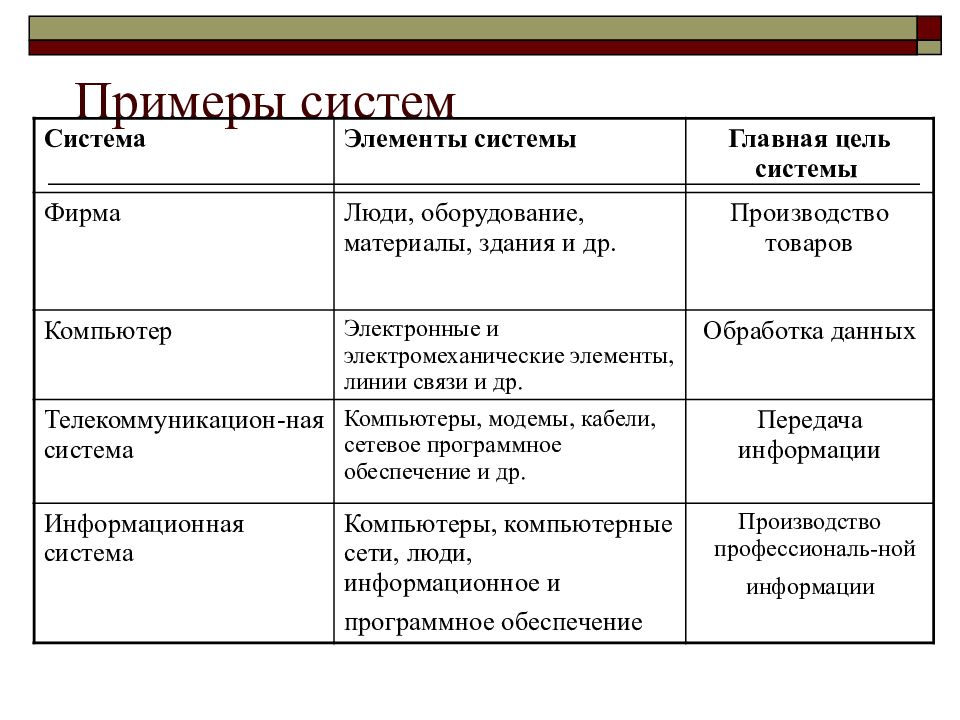 Понятие системы виды и типы систем